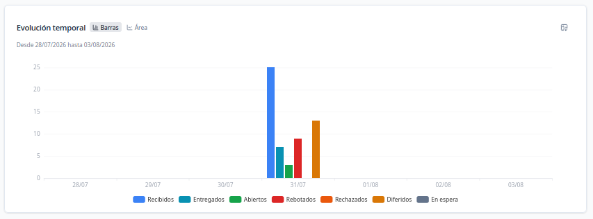 Captura: Evolución temporal