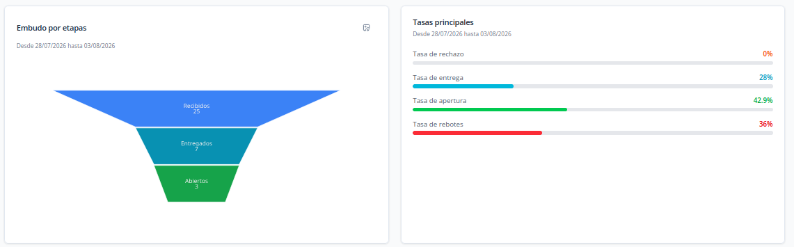 Captura: Embudo por etapas y tasas principales